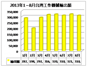2013年1~8月台灣工作機械輸出額